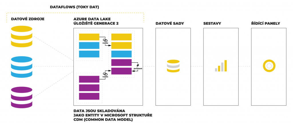 Jak Dataflow ukládá data